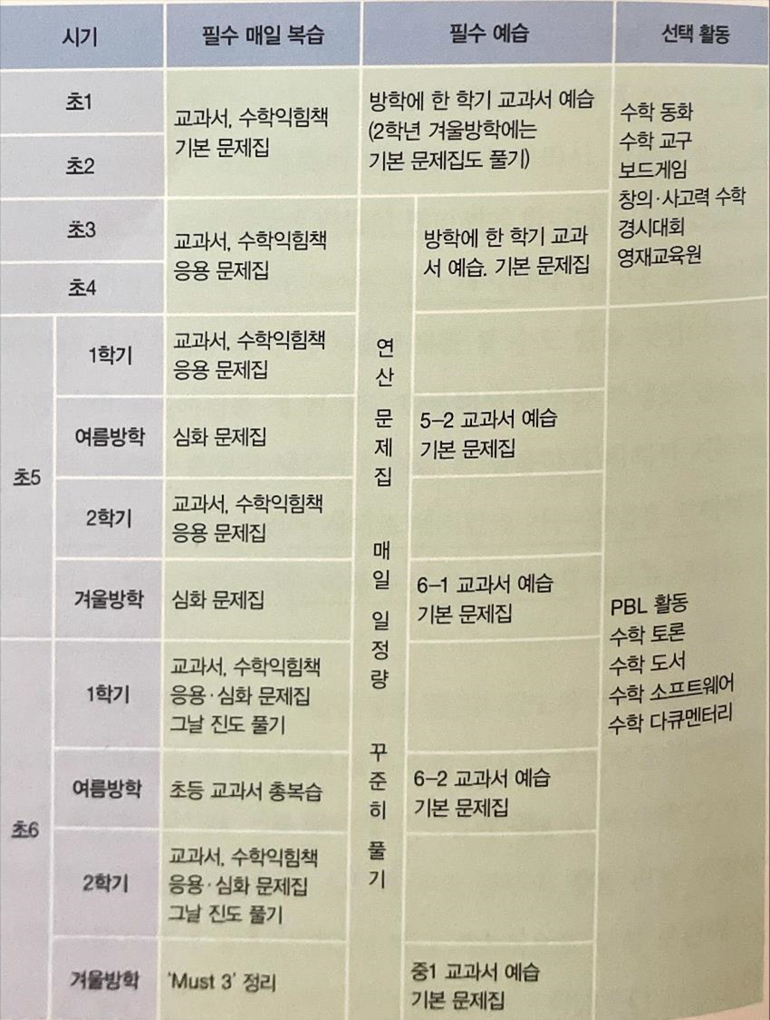 초등 수학학습 로드맵 예시