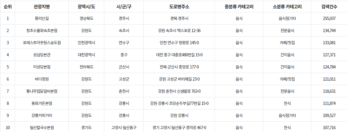 음식점 통계