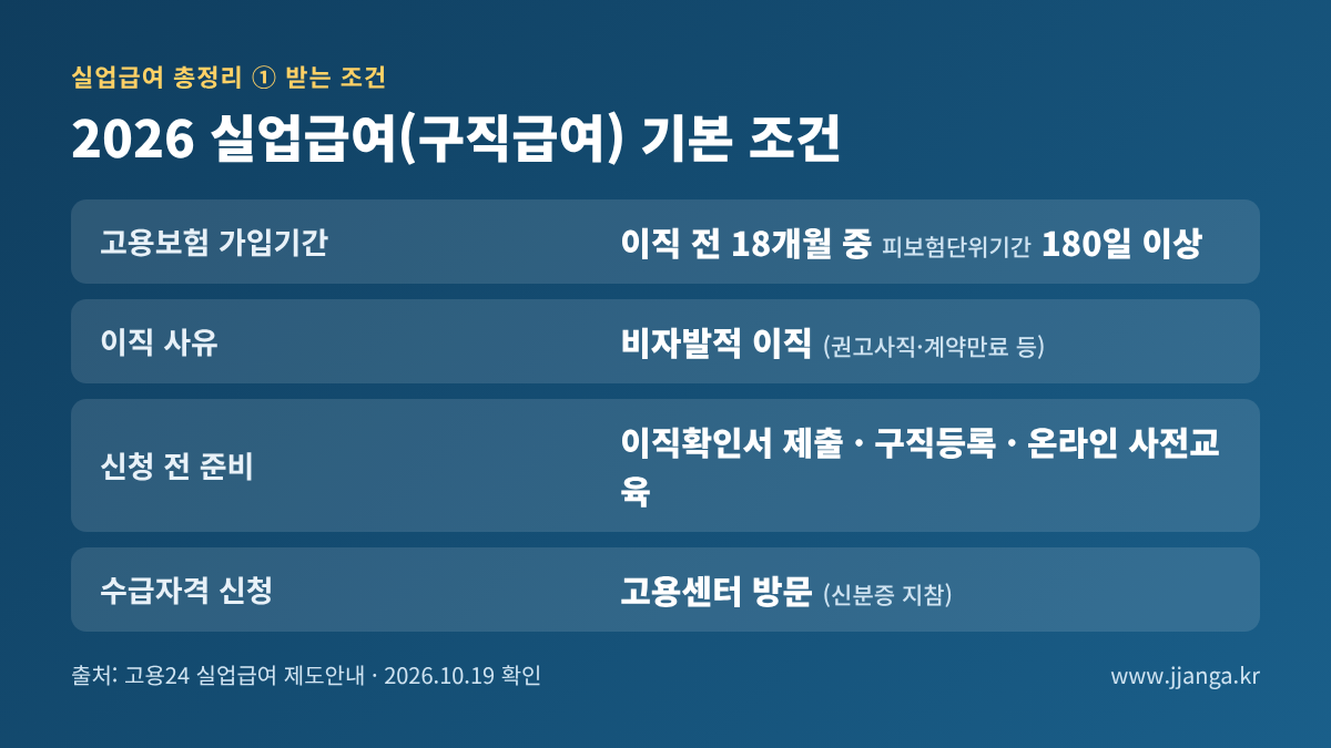 2026 실업급여 기본 조건 요약: 피보험단위기간 180일, 비자발적 이직, 고용센터 방문 신청
