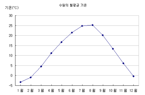 수원의 월평균 기온