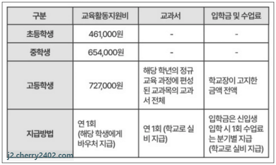 교육급여 바우처의 지원 내용, 지급방법