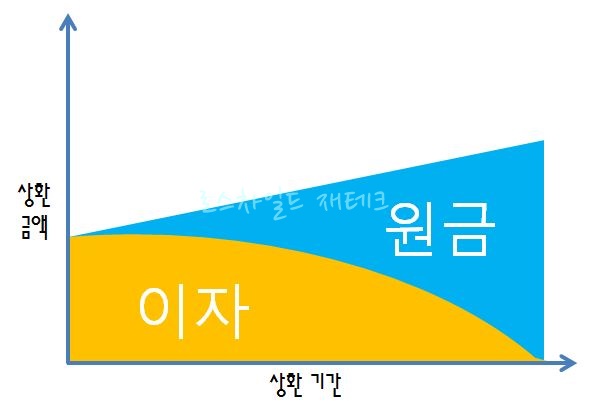 체증식분할상환