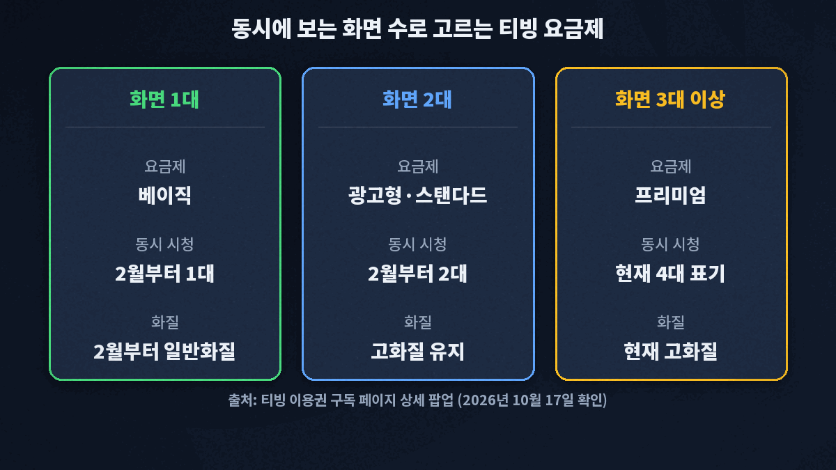 동시에 보는 화면이 1대면 2월부터 일반화질에 동시 1대가 되는 베이직, 2대면 고화질을 유지하는 광고형 스탠다드나 스탠다드, 3대 이상이면 현재 동시 4대로 표기된 프리미엄을 고른다는 선택 카드