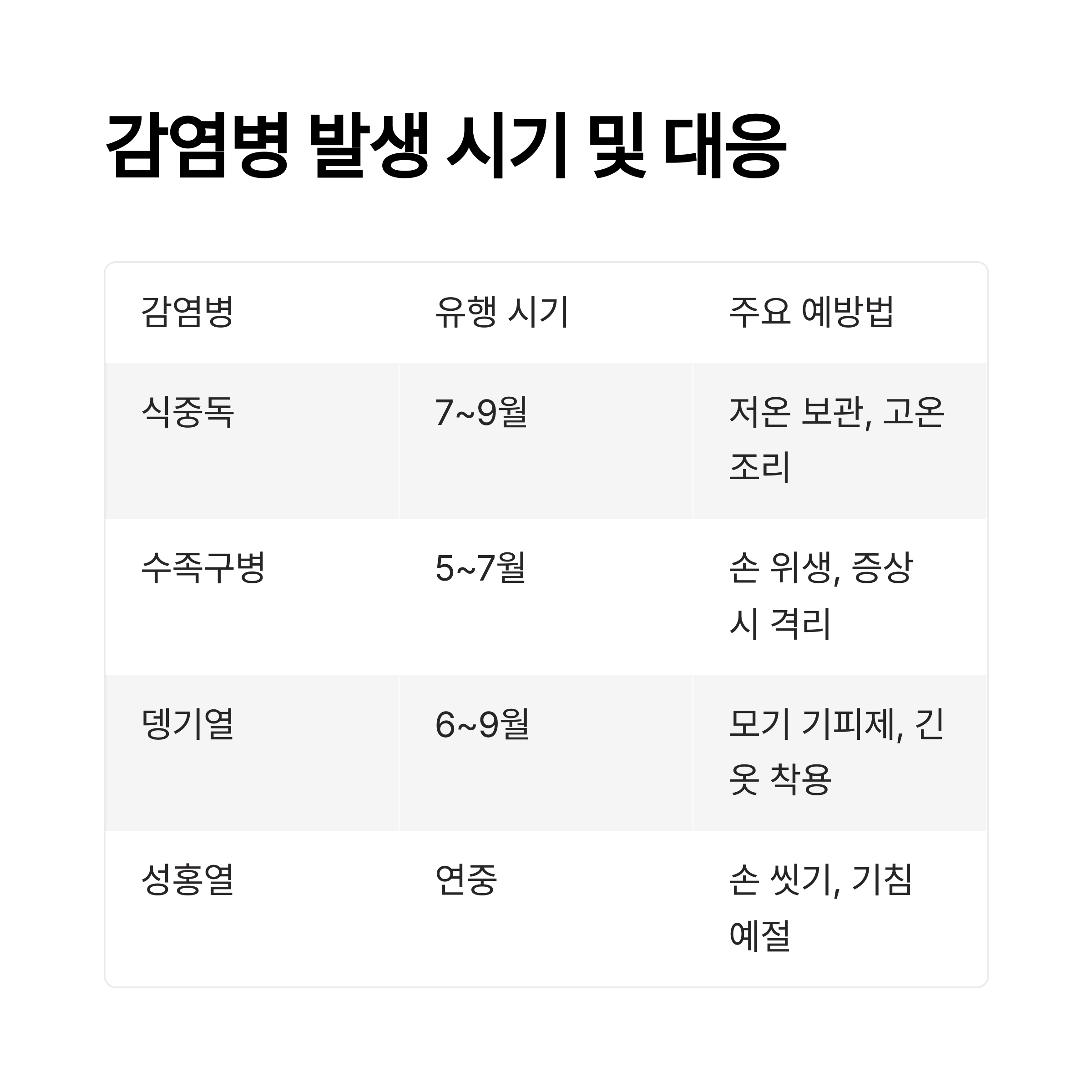 감염병 발생 시기 및 대응