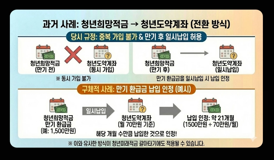 청년미래적금 금리 및 혜택 비교표