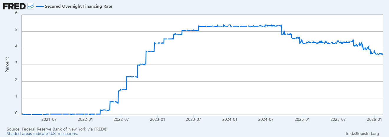 SOFR 금리 차트(2021.7 ~ 2026.1)