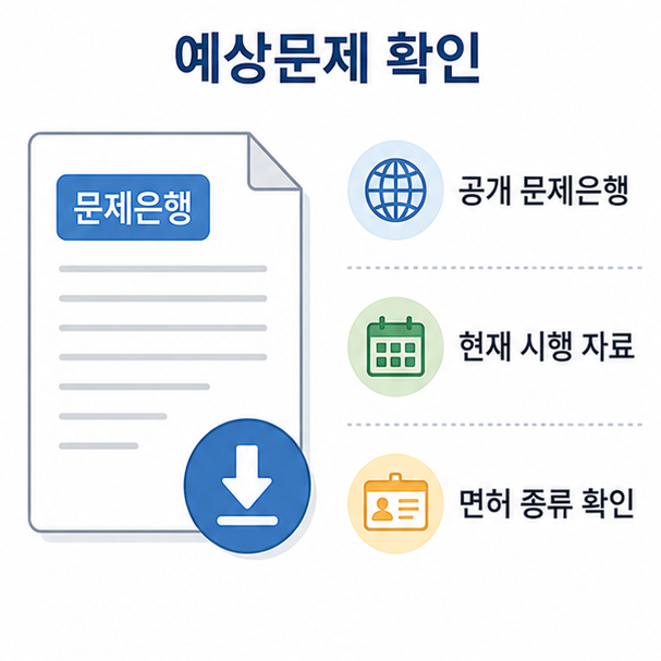 운전면허 학과시험 공개 문제은행과 현재 시행 자료, 면허 종류 확인 방법을 안내하는 이미지