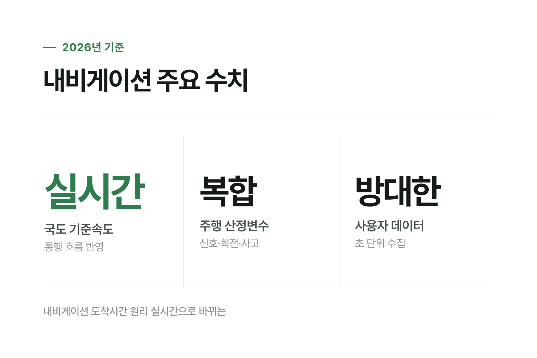 내비게이션 우회도로 쏠림 방지 원리