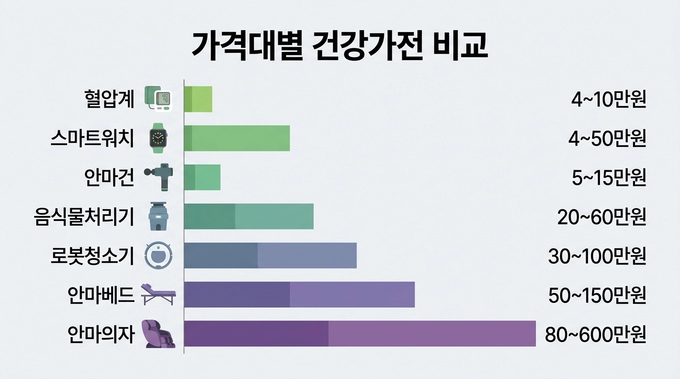 2026 어버이날 건강가전 7종 가격대별 비교 안마의자 안마건 스마트워치 로봇청소기