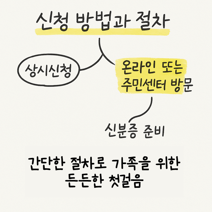 &quot;첫만남이용권 신청 절차를 손글씨로 정리하고, 간단한 서류만으로 신청할 수 있다는 점을 강조하는 자연스러운 손글씨 마인드맵.&quot;