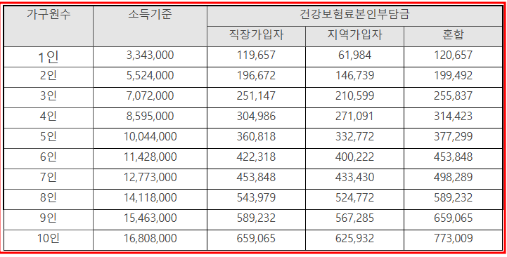 신청 대상자 조건