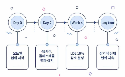 오트밀 효능