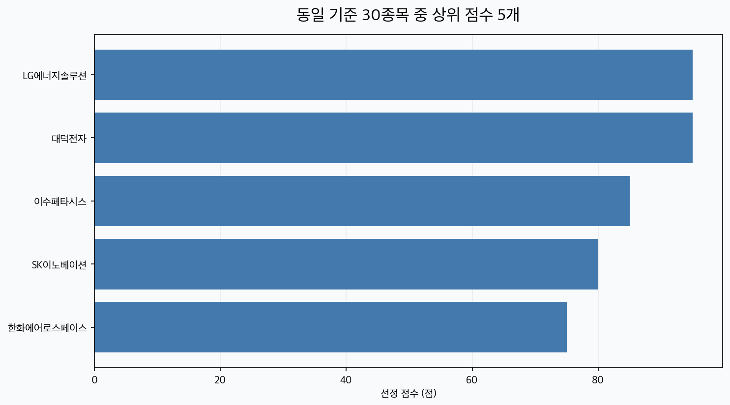 거래대금 TOP30 선정 점수 상위 5종목 비교