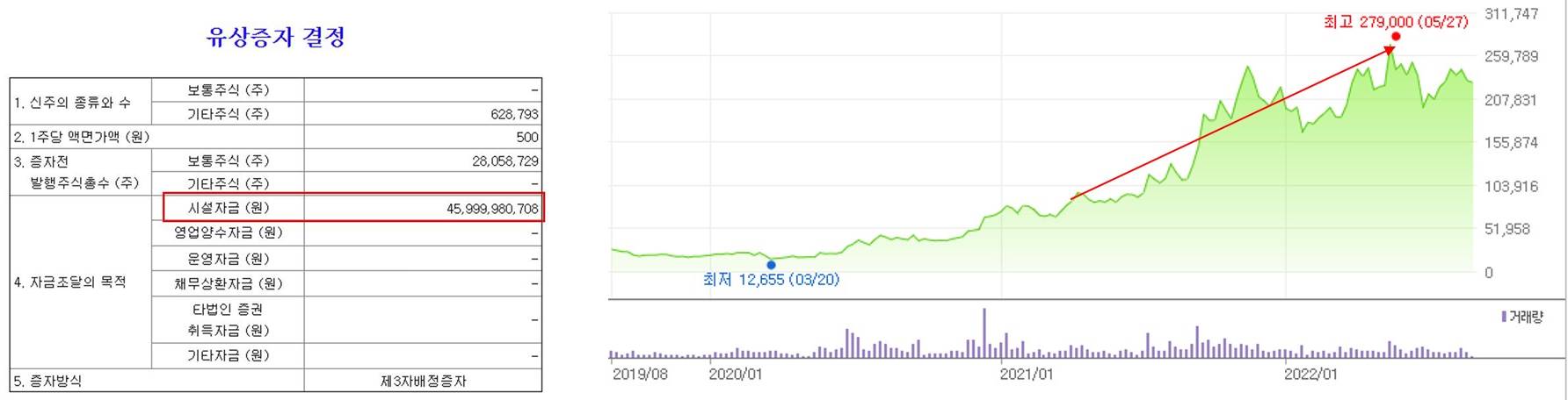 엘엔에프의 유상증자 결정과 주가 상승의 관계를 보여주는 주식 차트