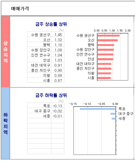 KB 주간 주택 동향