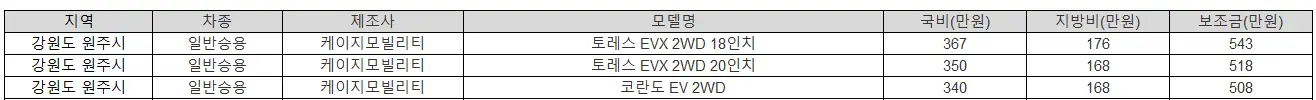 2025년 강원도 원주시 전기차 보조금
