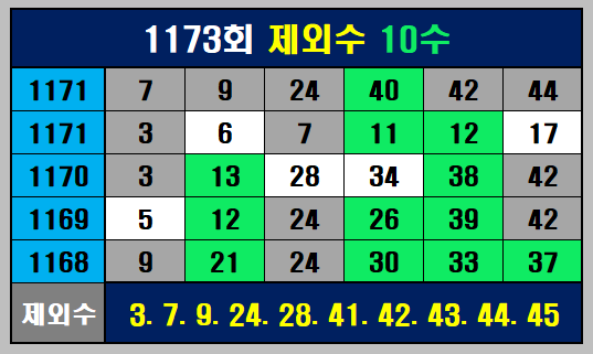 1073회 제외수