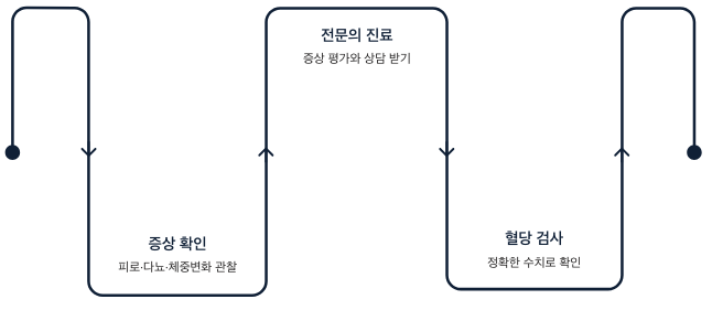 당뇨병 증상이 수주 이상 지속된다면 전문의 진료 권장