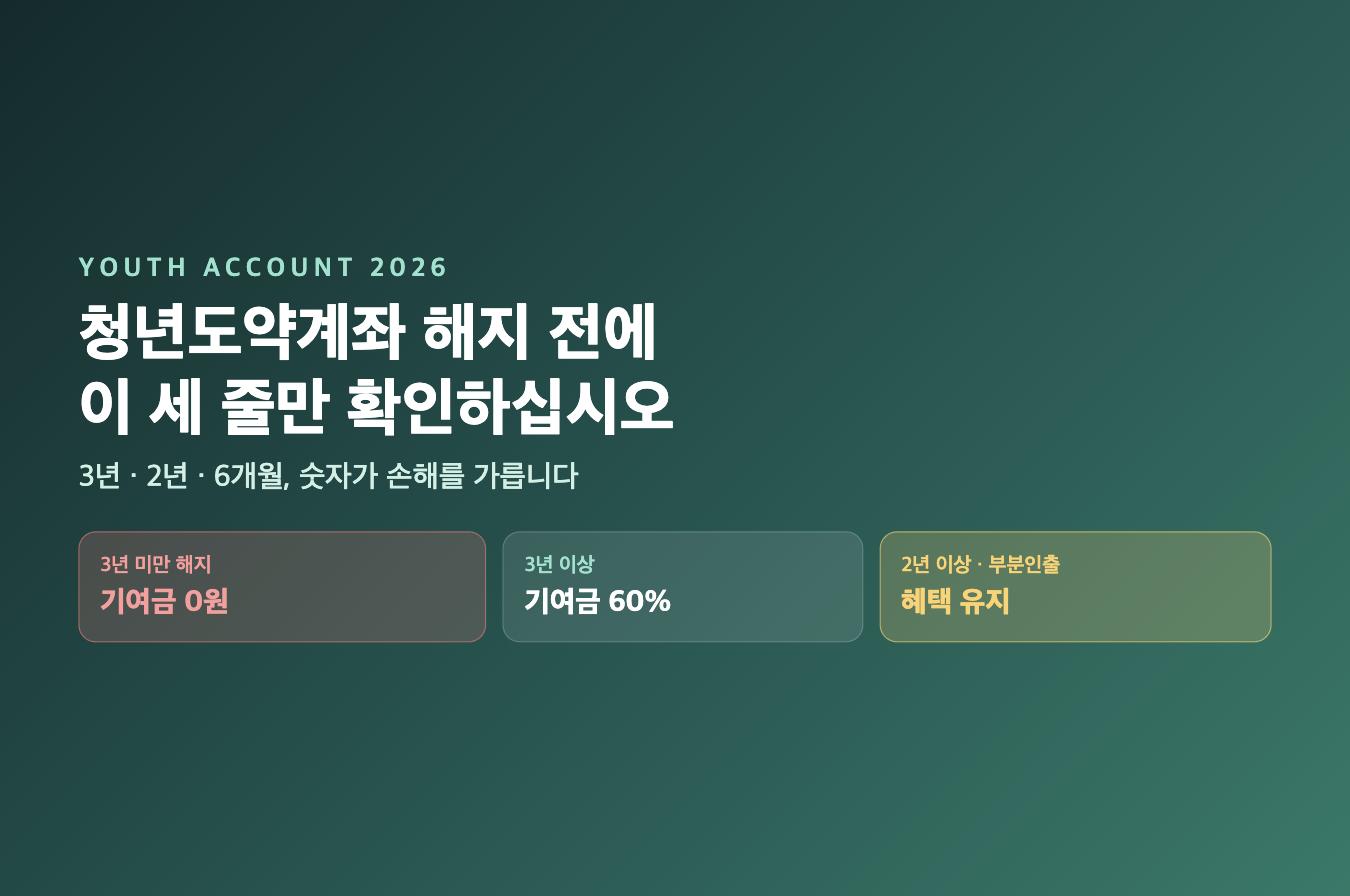 청년도약계좌 중도해지 시점별 손해 비교