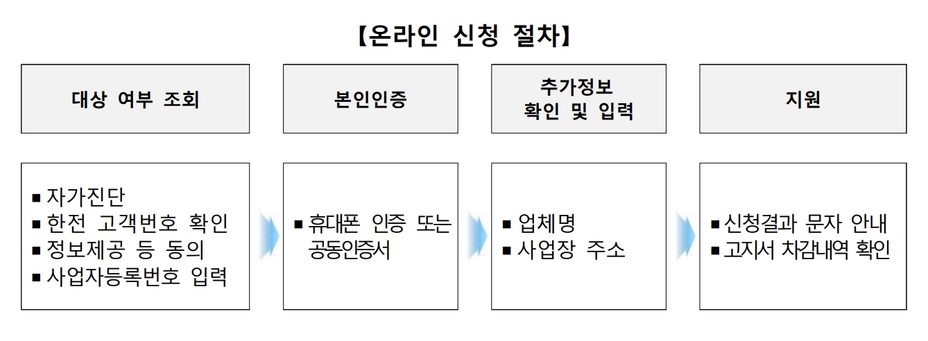 소상공인 전기요금 지원 신청방법