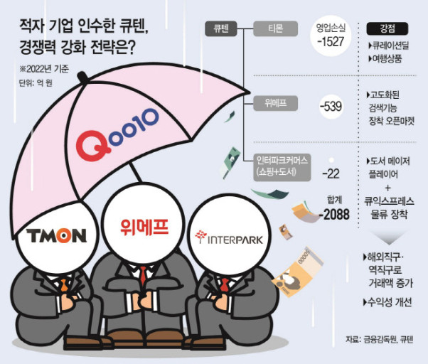 적자기업 인수한 큐텐