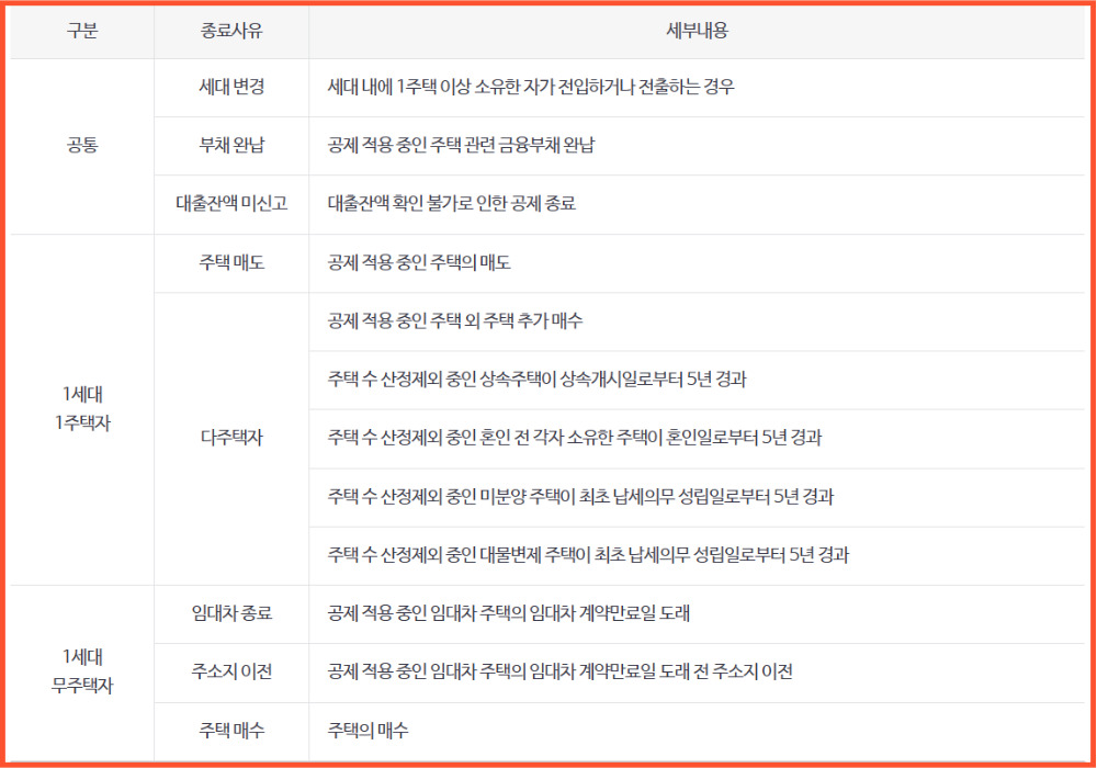 지역가입자 건강보험료 주택금융부채 공제 신청하는 방법