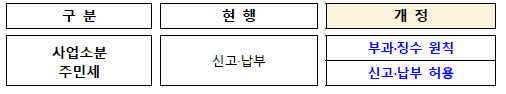 납세편의를 위한 사업소분 주민세 신고·납부 개선(지방세법)