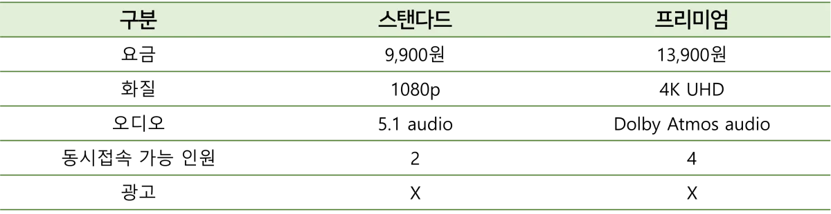 디즈니+ 요금제