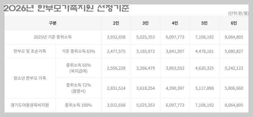2026년 한부모가정 지원금 총정리!!! 양육비&middot;자립수당&middot;주거비 변화까지~!