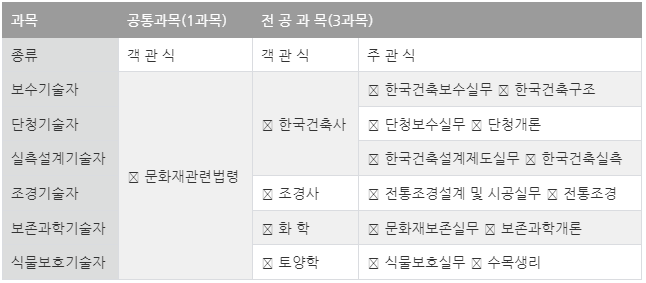 문화재수리기술자시험과목