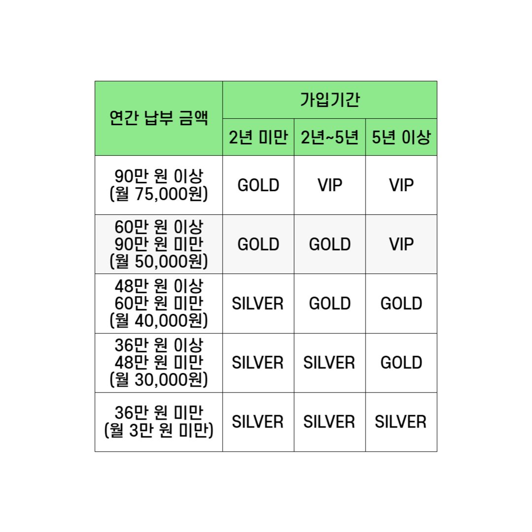 T멤버십 연간 납부 금액별 등급표