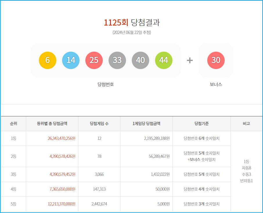 로또 2개 맞으면