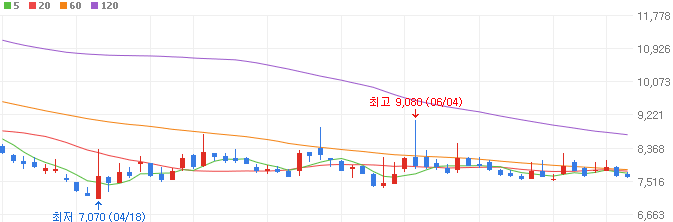 텅스텐-관련주-STX-주가