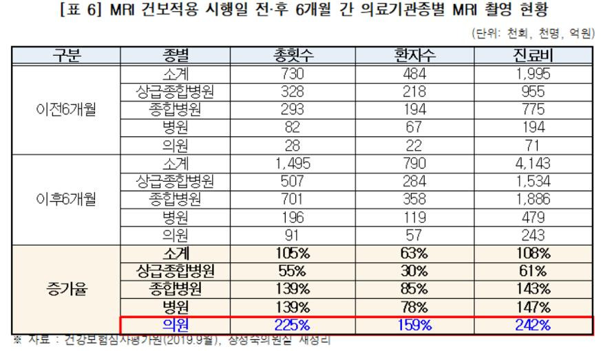MRI 비용 비교 실비보험 적용