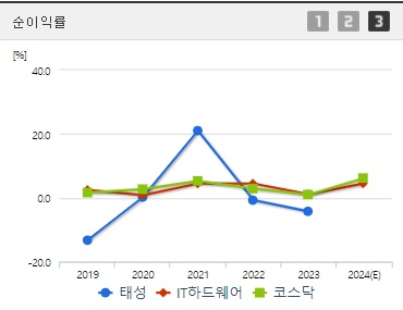 태성 주가 순이익률 (1023)