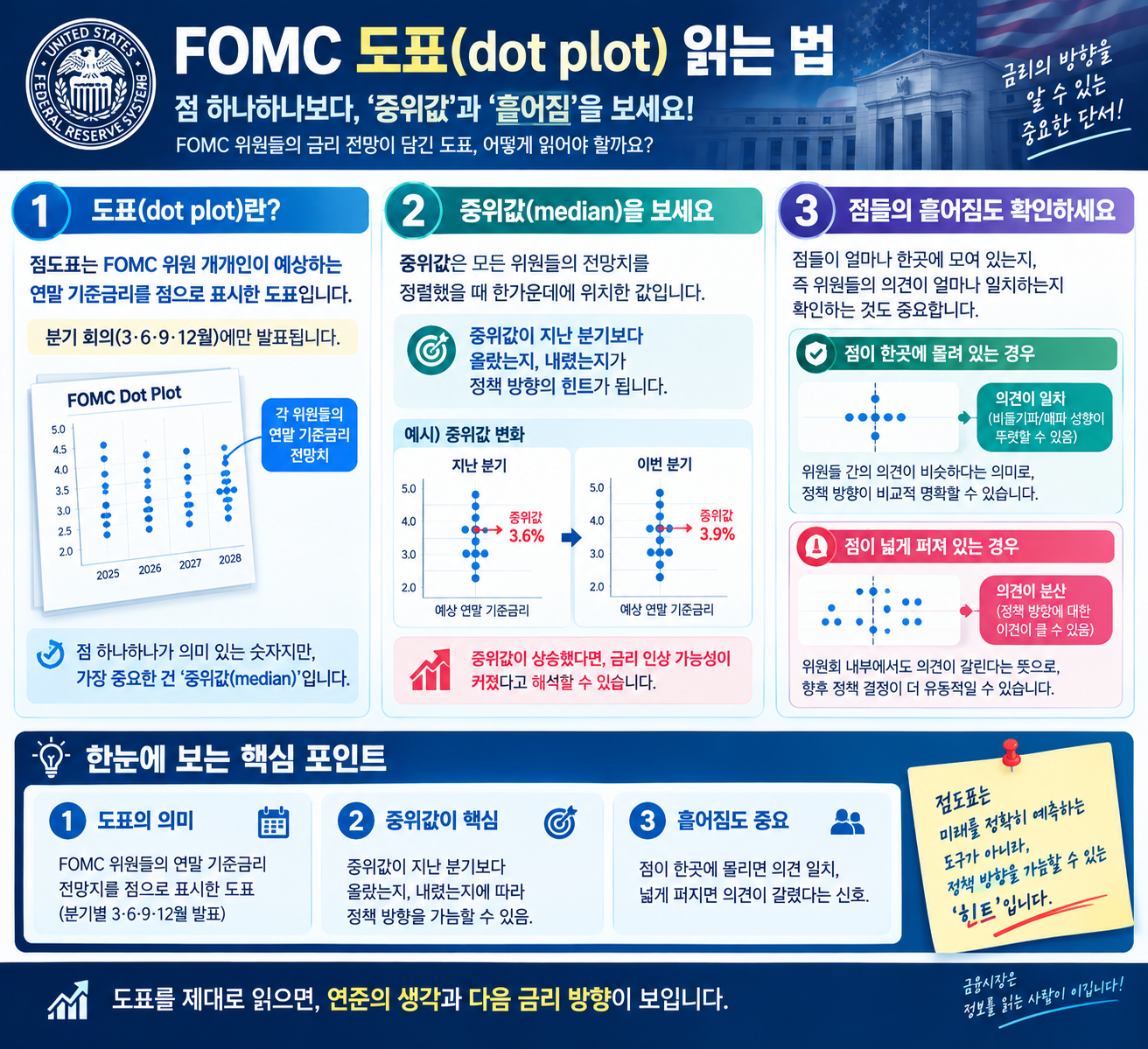 FOMC 점도표 중위값 의미