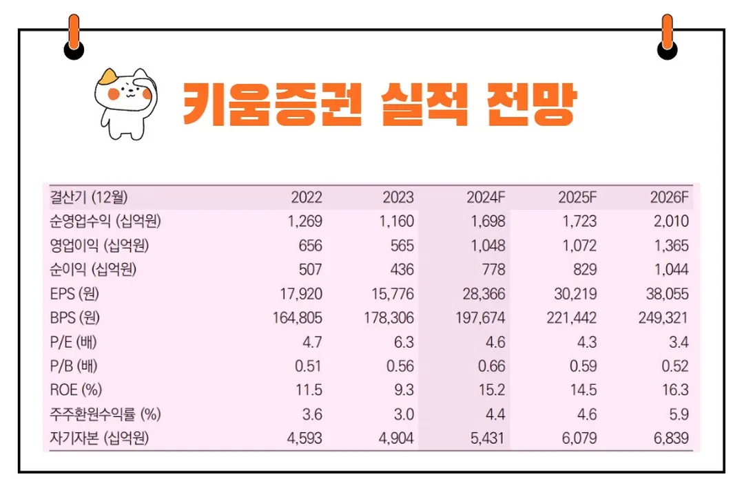키움증권 실적 전망