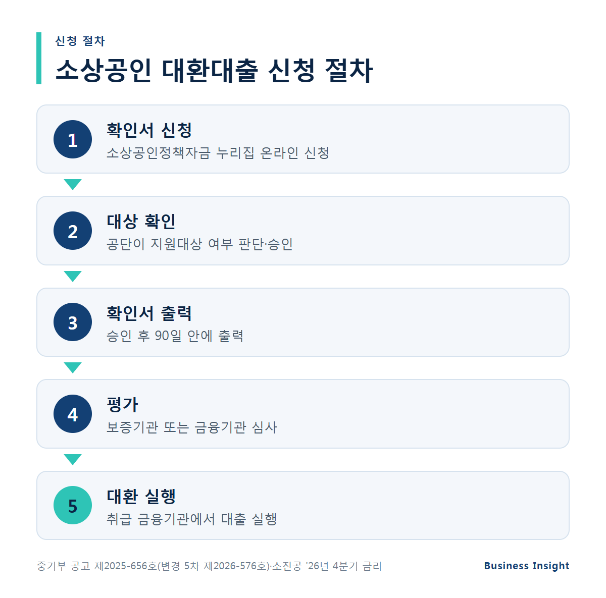 소상공인 대환대출 조건 신청 절차