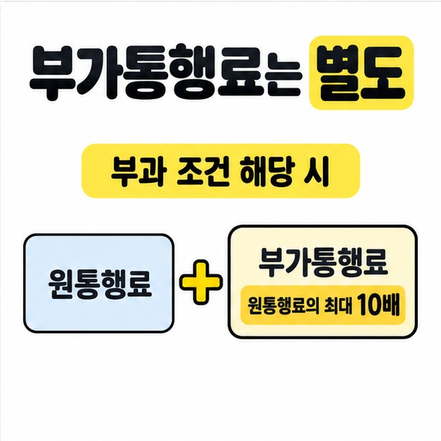 부과 조건 해당 시 원통행료에 원통행료의 최대 10배인 부가통행료가 별도로 더해질 수 있음을 상자와 더하기 기호로 보여 주는 도식
