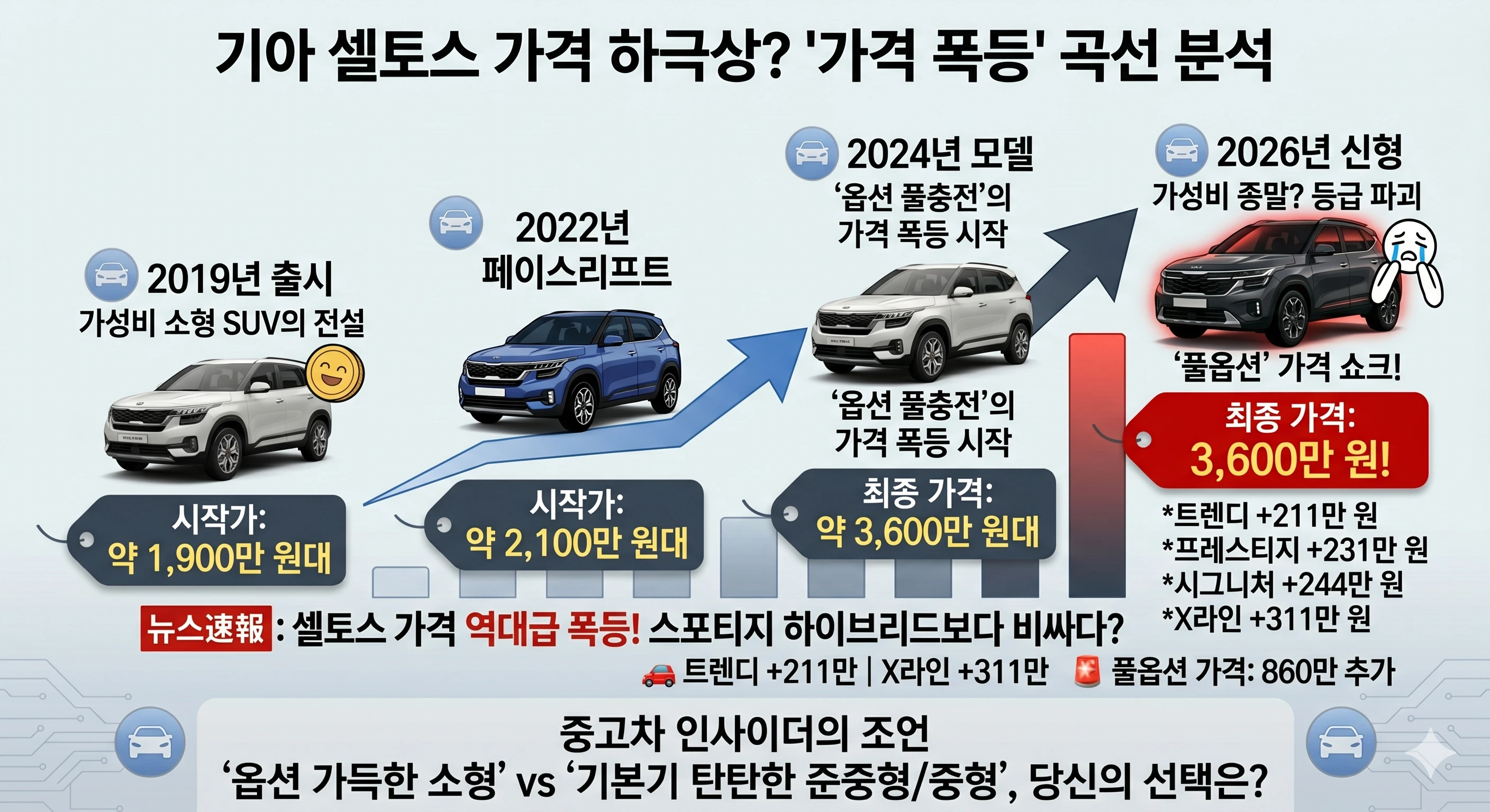 셀토스 신형 가격, 셀토스 인상, 셀토스 풀옵션, 스포티지 하이브리드 비교, 소형 SUV 추천, 기아 셀토스 2026, 자동차 옵션 비용, 셀토스 유지비, 자동차 진단평가, 신차 구매 가이드