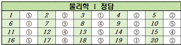 2023년-3월-고2-물리학 1-모의고사-정답