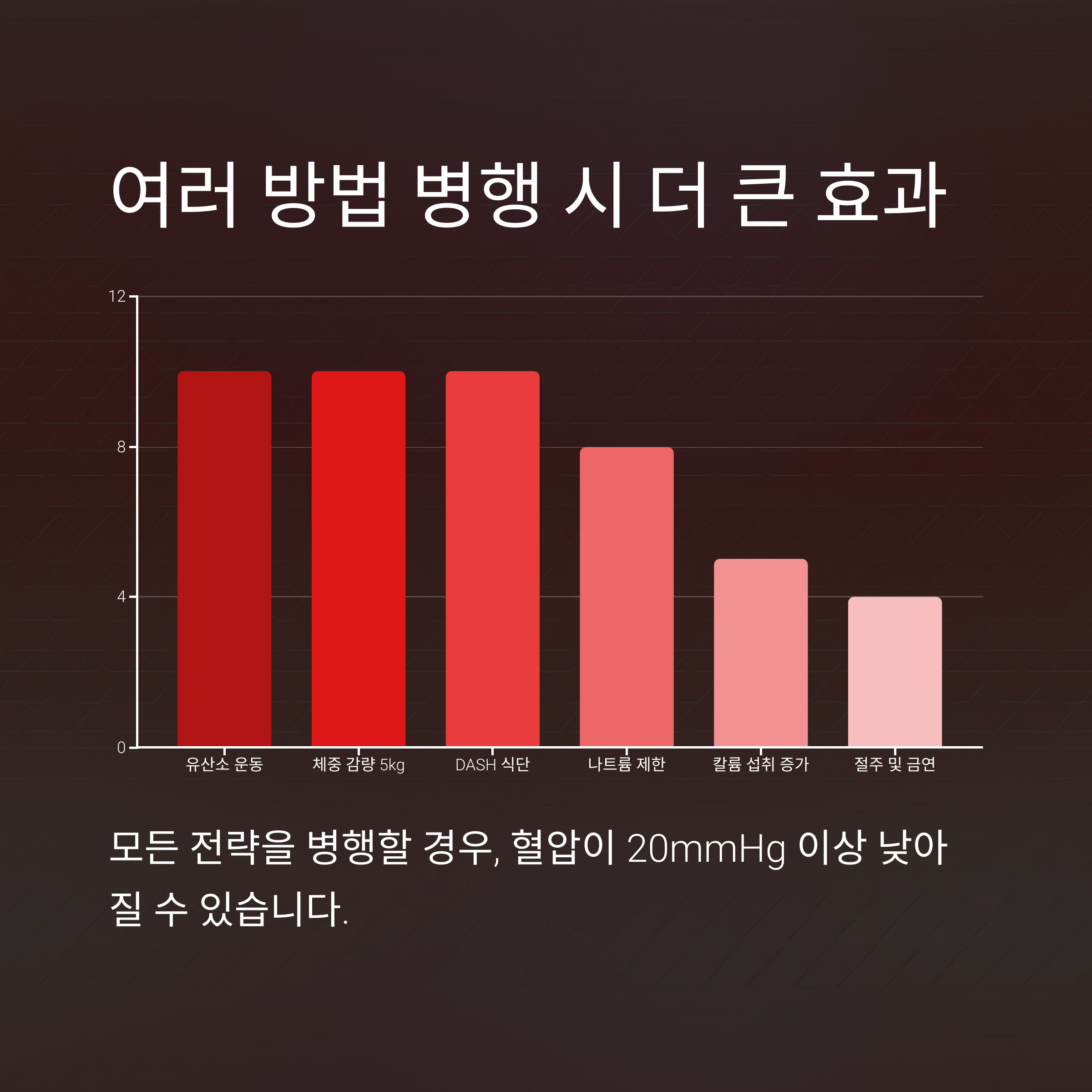 여러 방법 병행 시 더 큰 효과