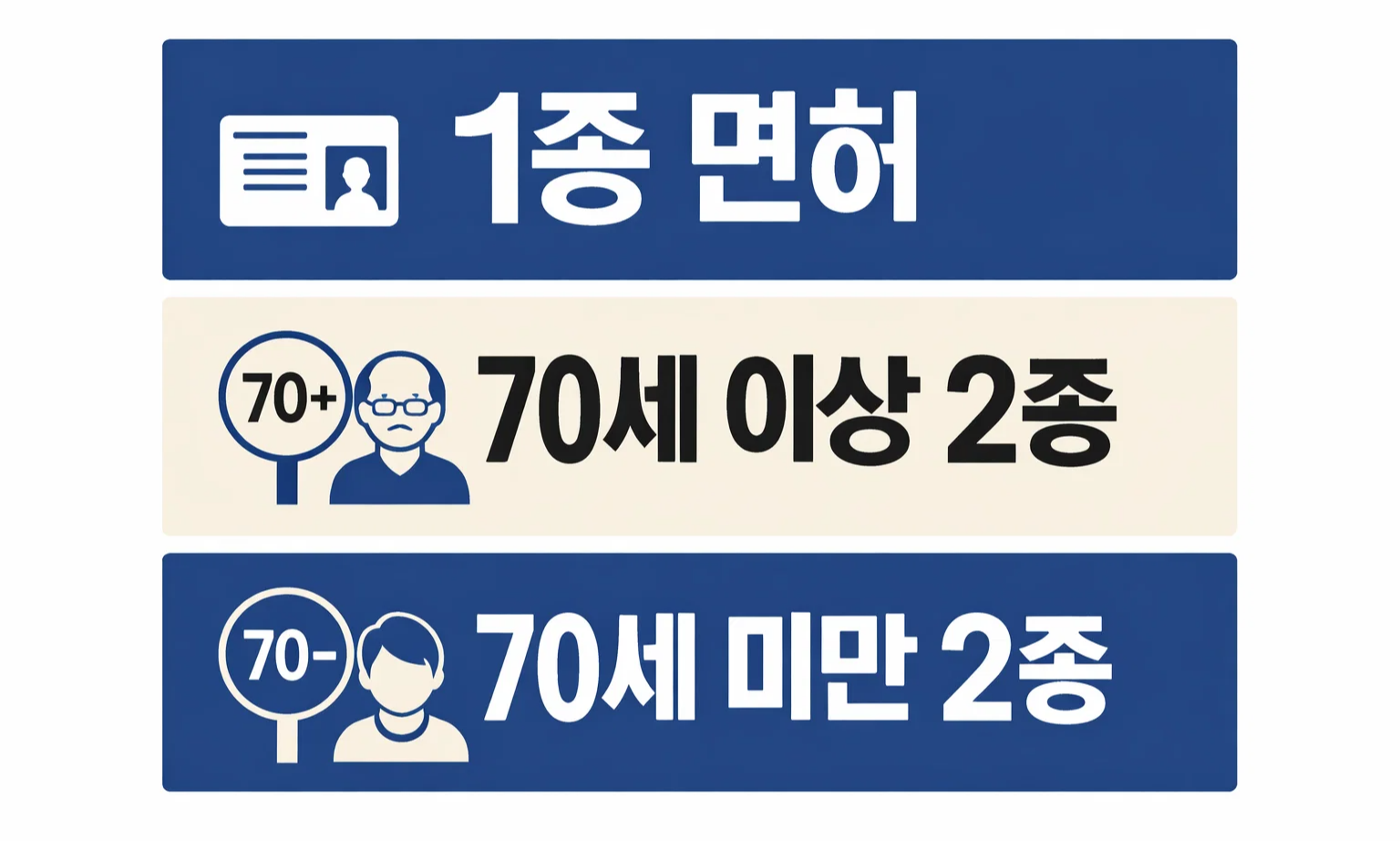운전면허증 갱신 적성검사 대상인지 확인할 때 1종 면허와 70세 이상 2종, 70세 미만 2종 구분 기준을 빠르게 살펴보도록 정리한 인포그래픽 이미지