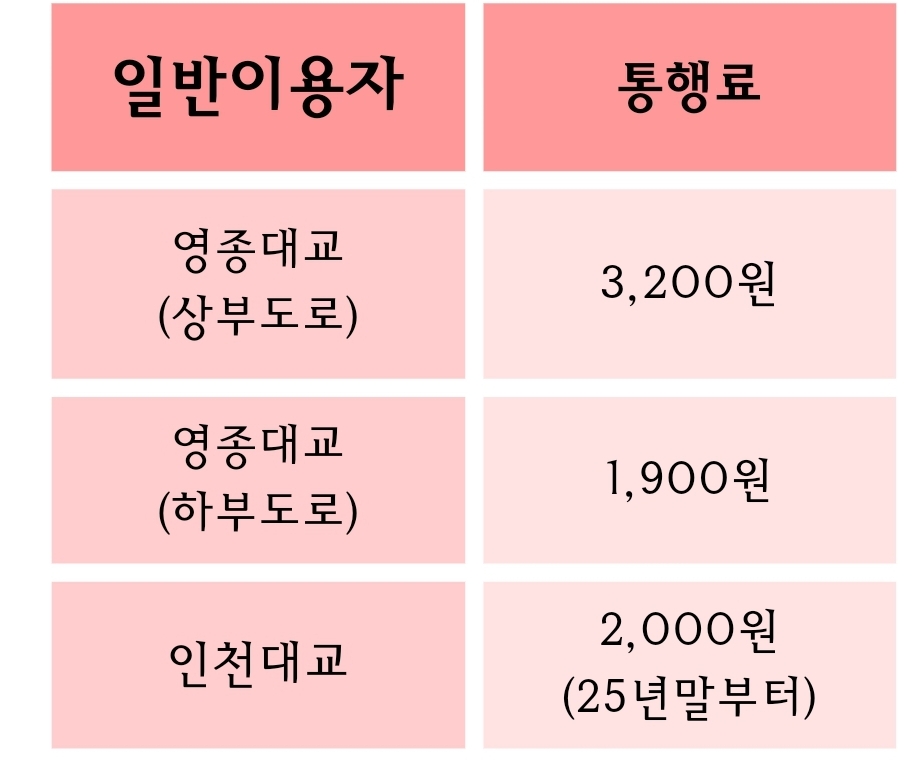 영종대교 인천대교 통행료 인하, 주민은 무료 2023년 10월부터 시행예정