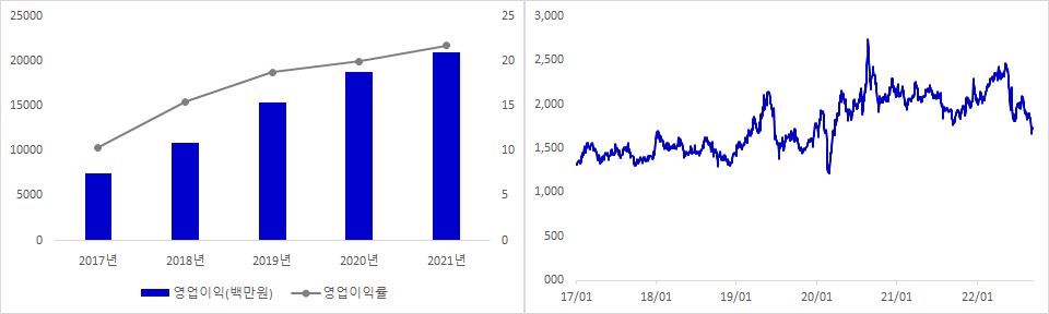 윈스 실적 및 주가 추이