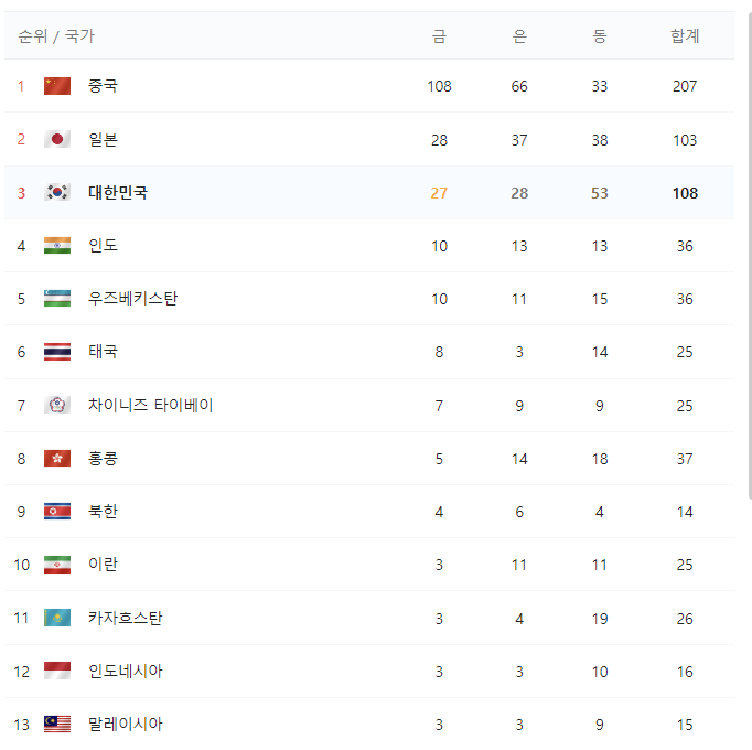 항저우 아시안게임 종합 순위 및 메달 현황