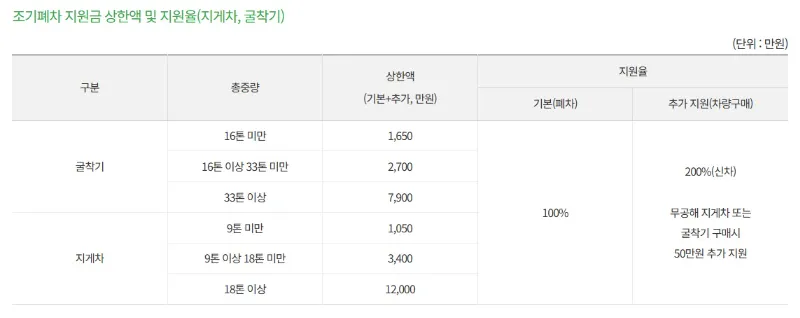 노후 경유차 조기 폐차 지원금