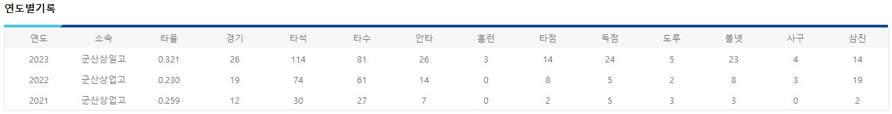 군산상일고 기아타이거즈 강민제 선수 연도별 기록