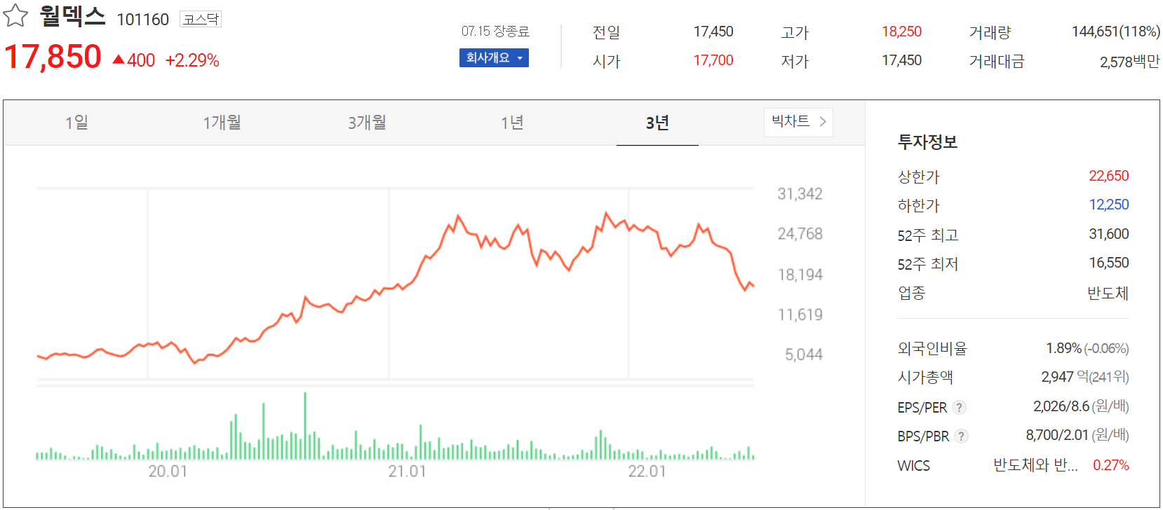 월덱스 - 주가 정보(2022.07.15)