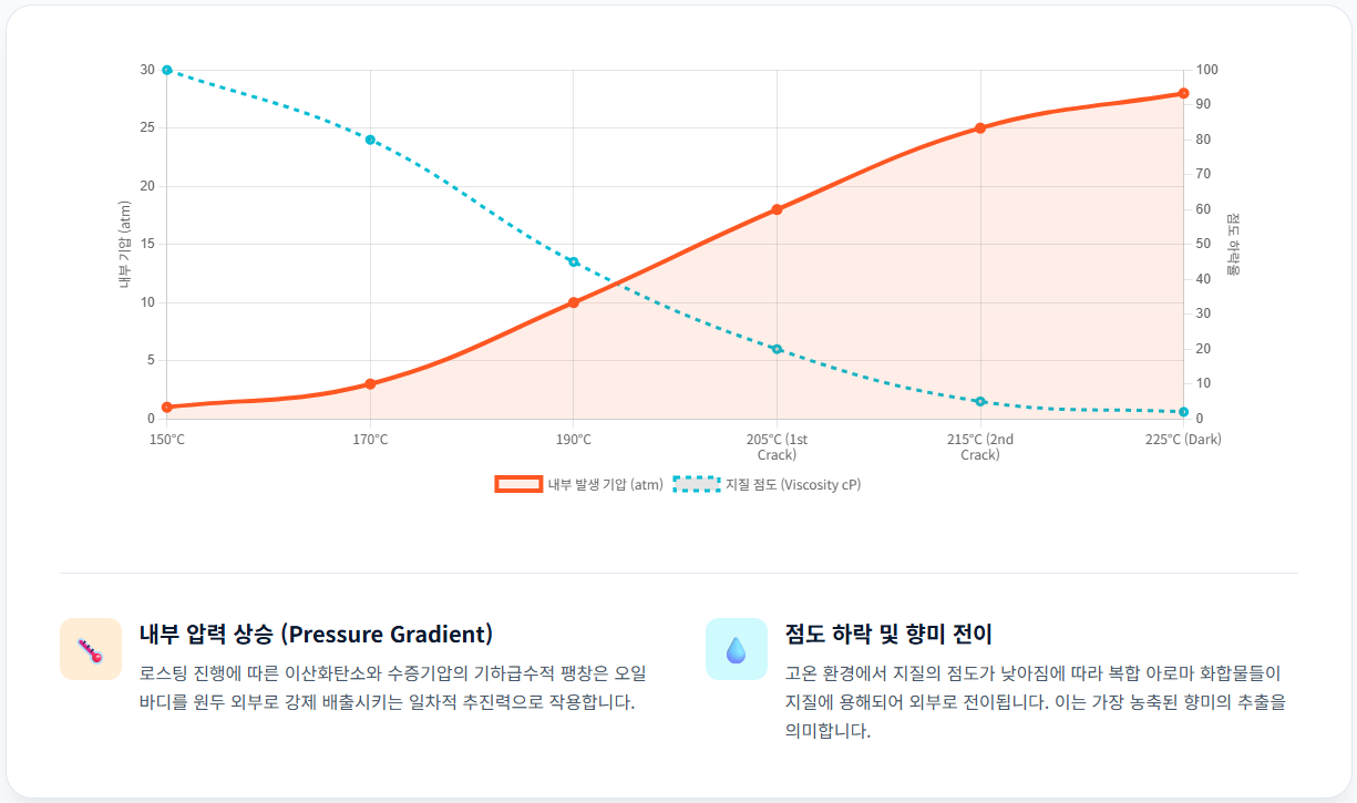 로스팅-내부-압력-상승-지질-점도-하락-향미-전이-그래프/ 로스트 프로 / Roast Pro